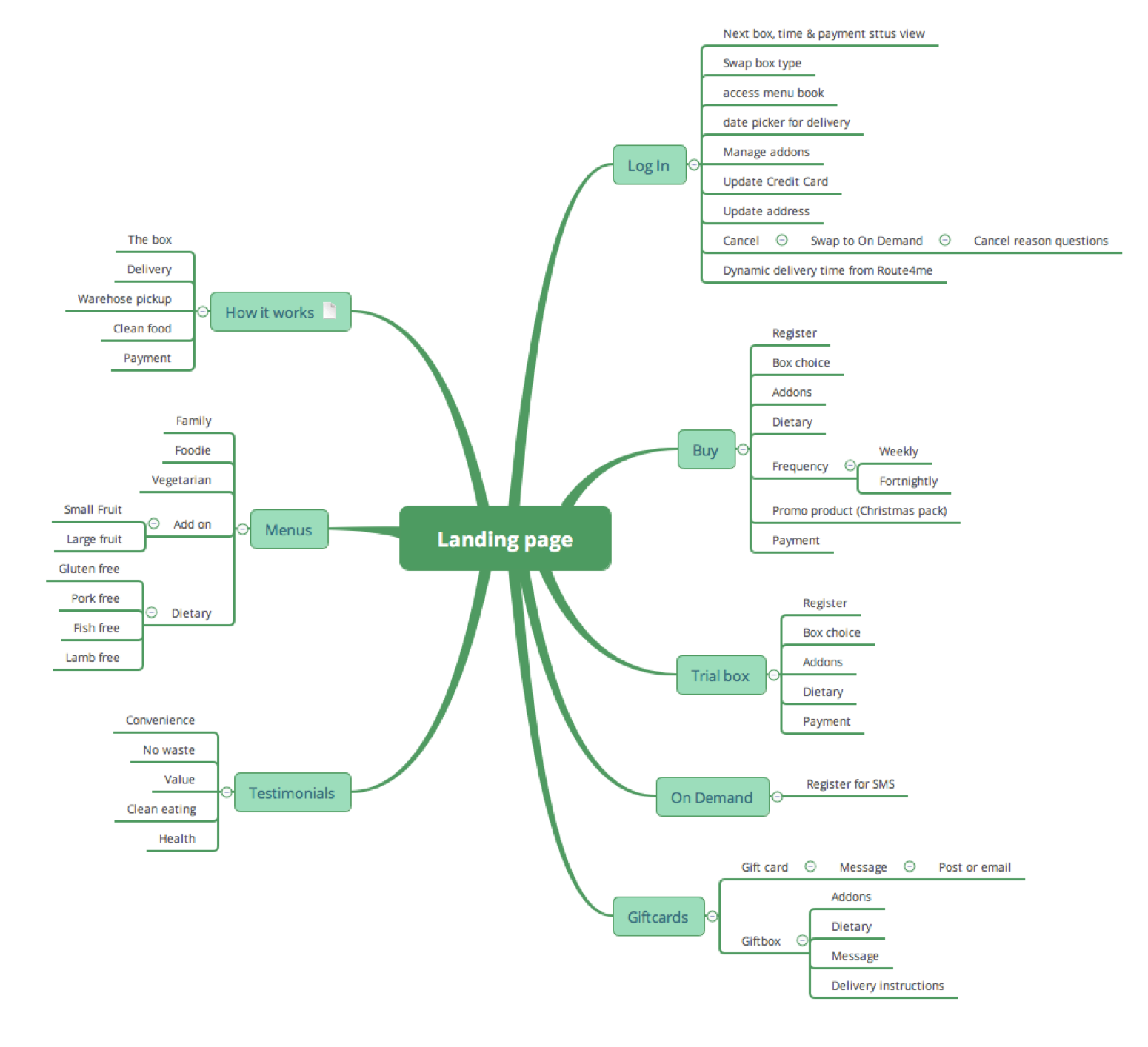 Dinner Twist content mapping