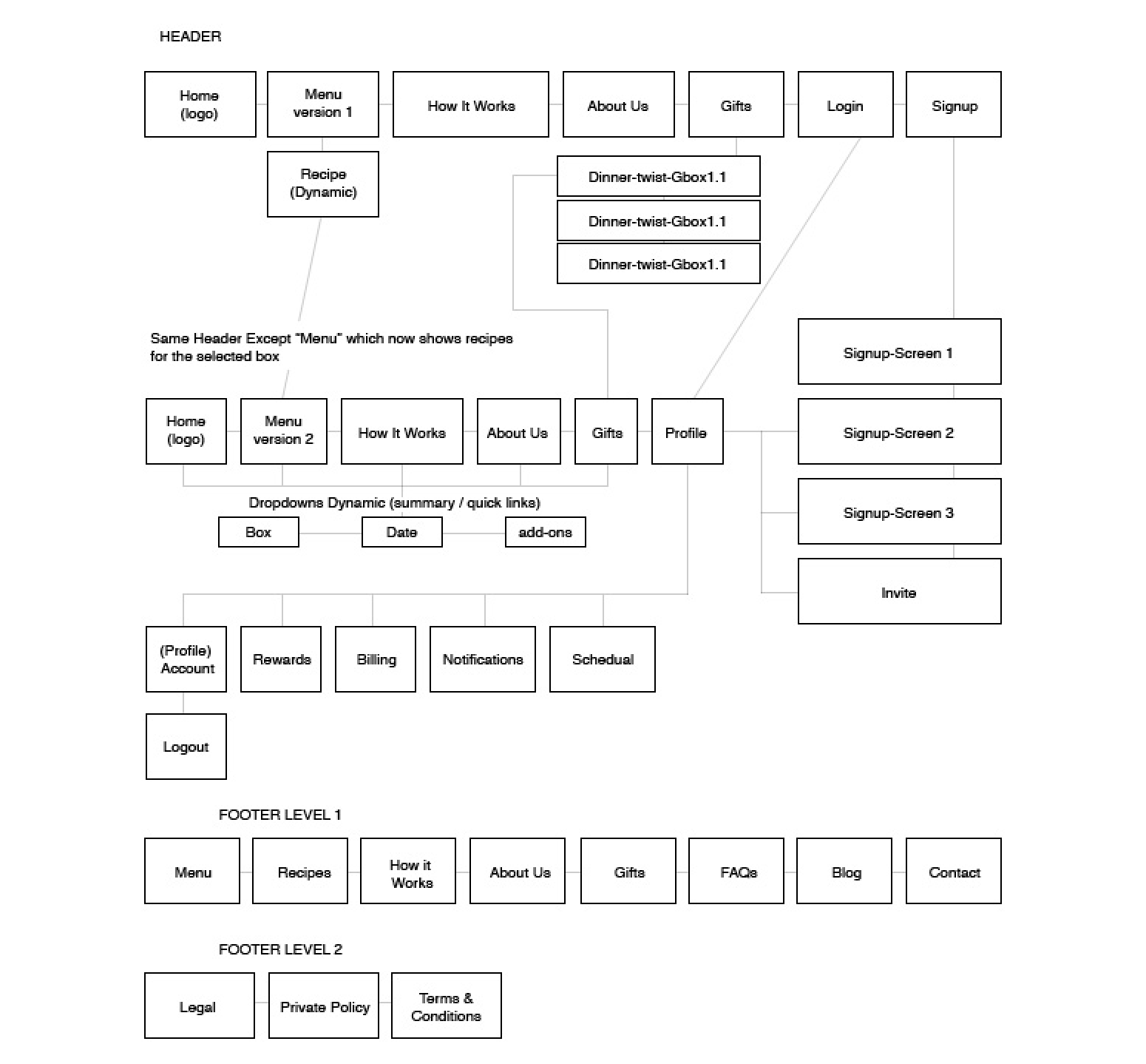 Dinner Twist information architecture