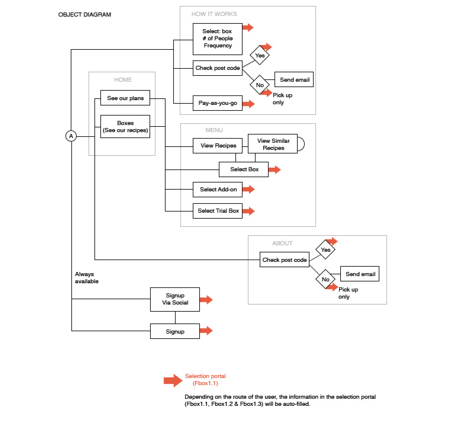 Dinner Twist information architecture