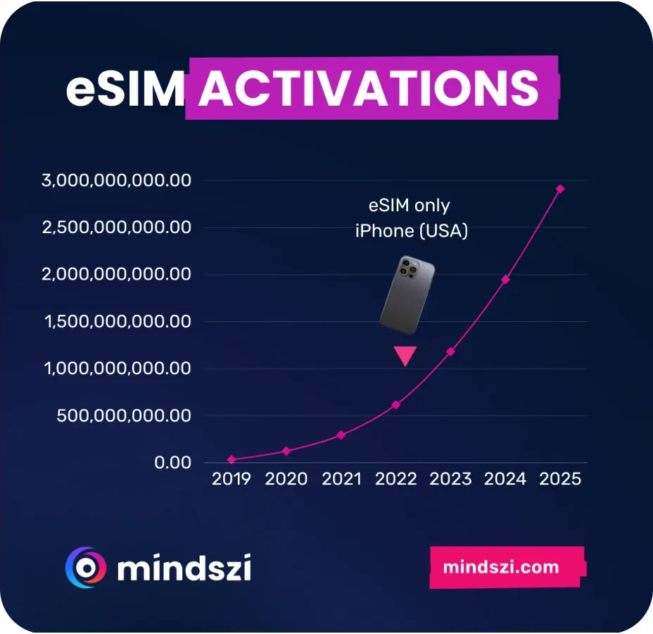 Mindszi eSIM activation growth chart