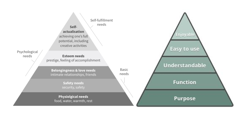 Human needs pyramid mapped to platform strategy