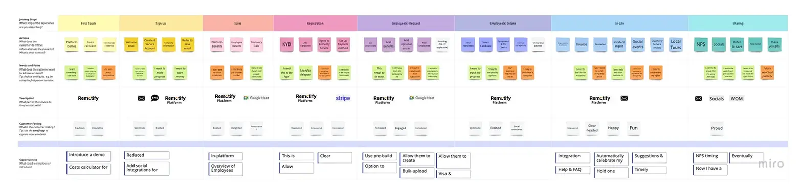 Remotify customer journey