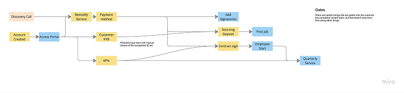 Asynchronous flow with compliance gates