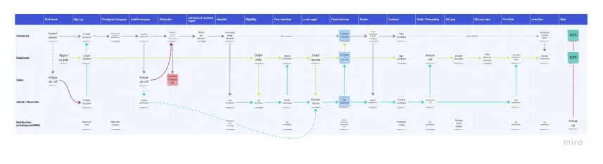 Remotify service blueprint