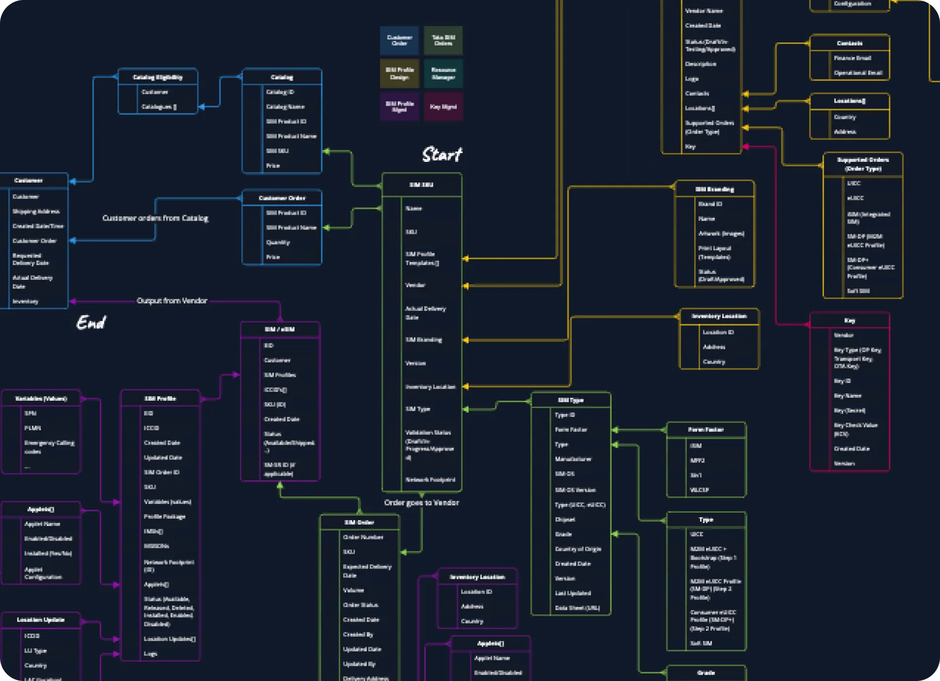 Architecture map of the Tata Move provisioning platform