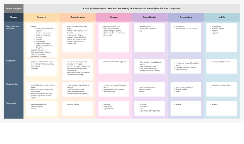 Truphone user journey map